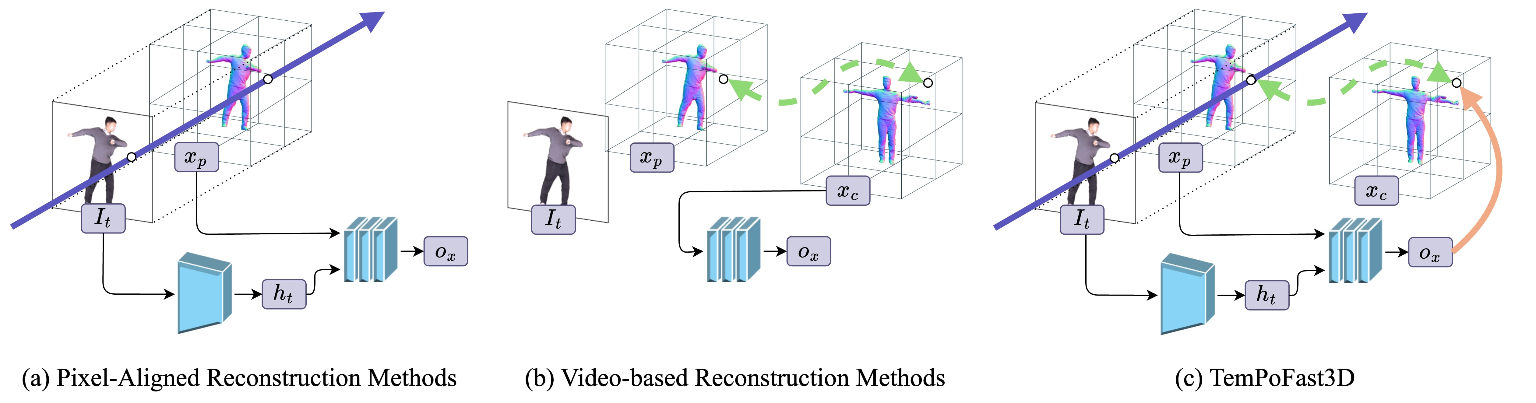 Temporal Propagation for Fast 3D Human Reconstruction from Monocular Video